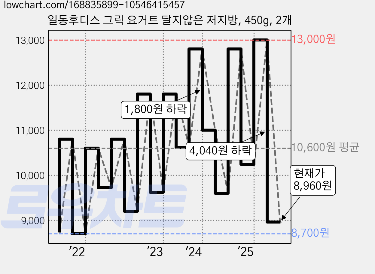 일동후디스 그릭 요거트 달지않은 저지방, 450g, 2개 가격 변동 차트, 현재가 8,960원, 관측 최저가 7,920원
