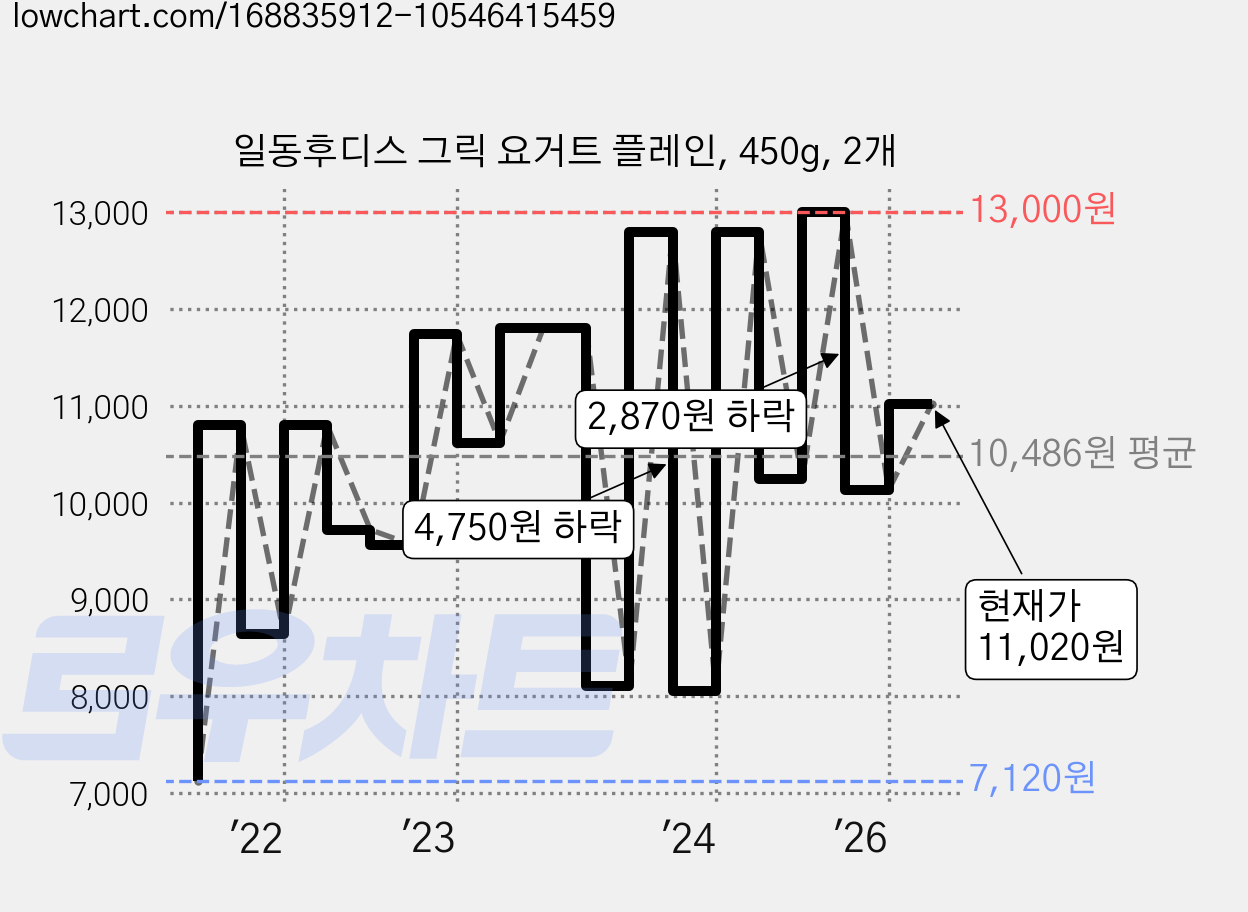 일동후디스 그릭 요거트 플레인, 450g, 2개 가격 변동 차트, 현재가 11,020원, 관측 최저가 7,120원