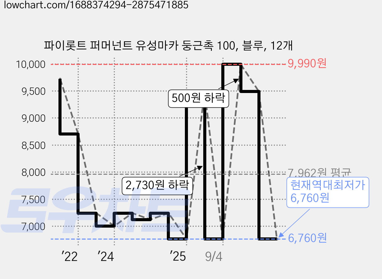 파이롯트 퍼머넌트 유성마카 둥근촉 100, 블루, 12개 가격 변동 차트, 현재가 6,760원, 역대최저가