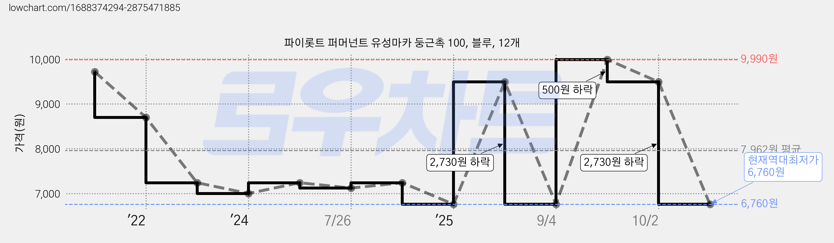 파이롯트 퍼머넌트 유성마카 둥근촉 100, 블루, 12개 가격 변동 차트, 현재가 6,760원, 역대최저가