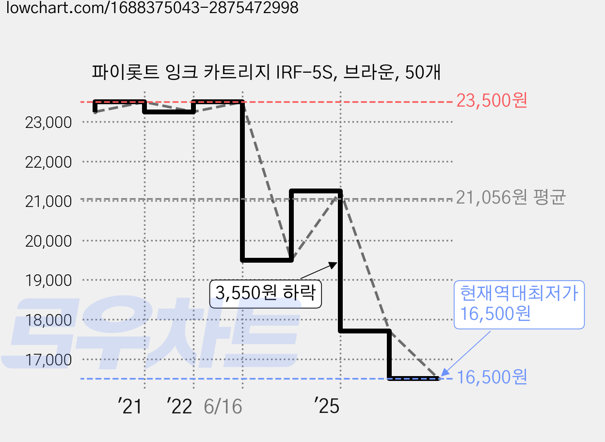 파이롯트 잉크 카트리지 IRF-5S, 브라운, 50개 가격 변동 차트, 현재가 16,500원, 역대최저가
