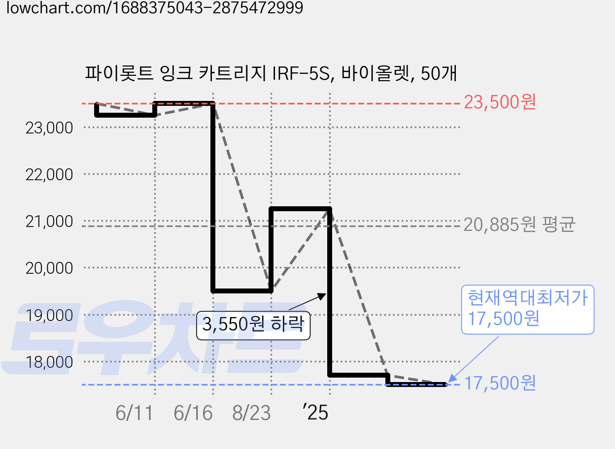 파이롯트 잉크 카트리지 IRF-5S, 바이올렛, 50개 가격 변동 차트, 현재가 17,500원, 역대최저가