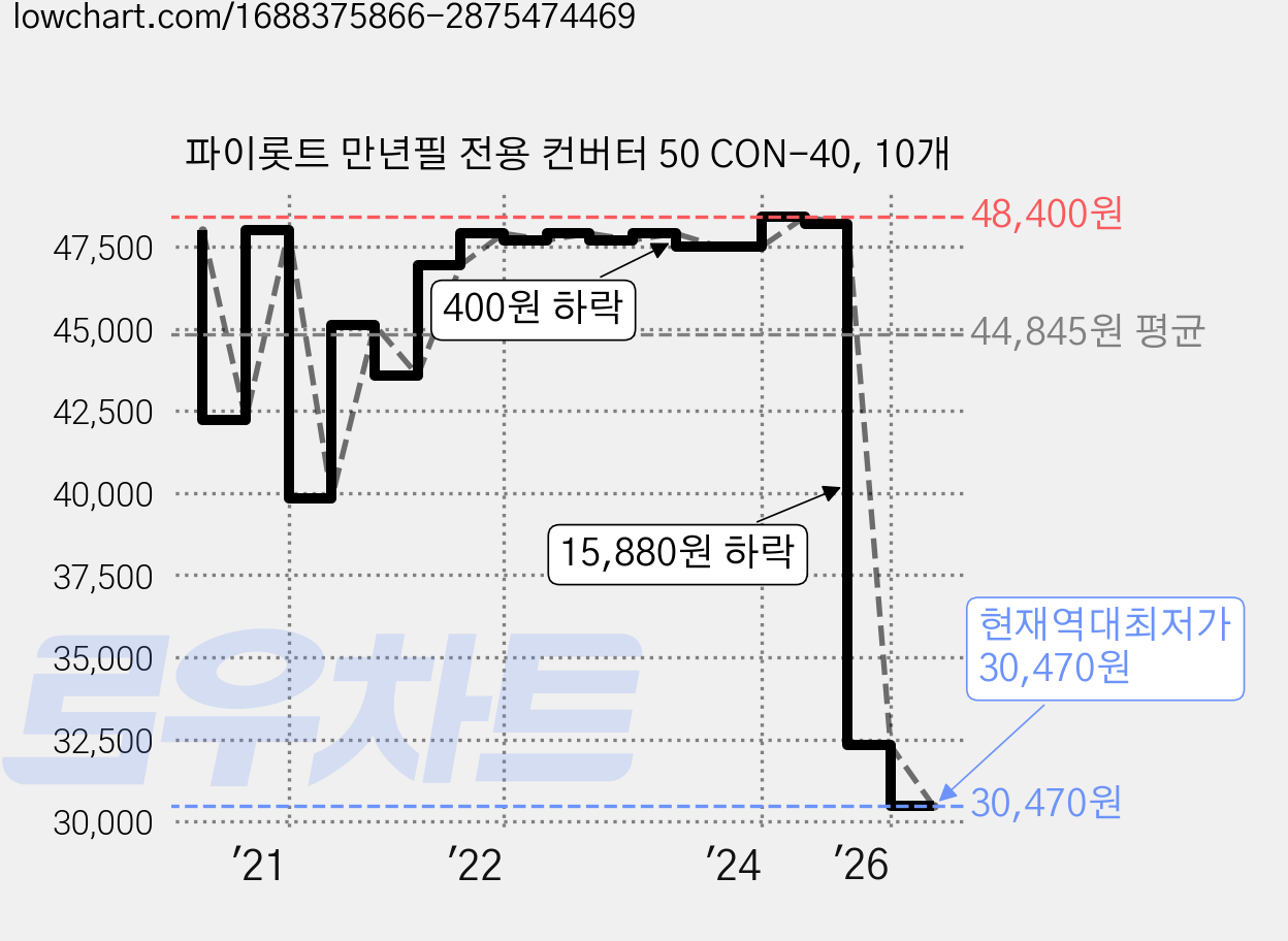 파이롯트 만년필 전용 컨버터 50 CON-40, 10개 가격 변동 차트, 현재가 30,470원, 역대최저가