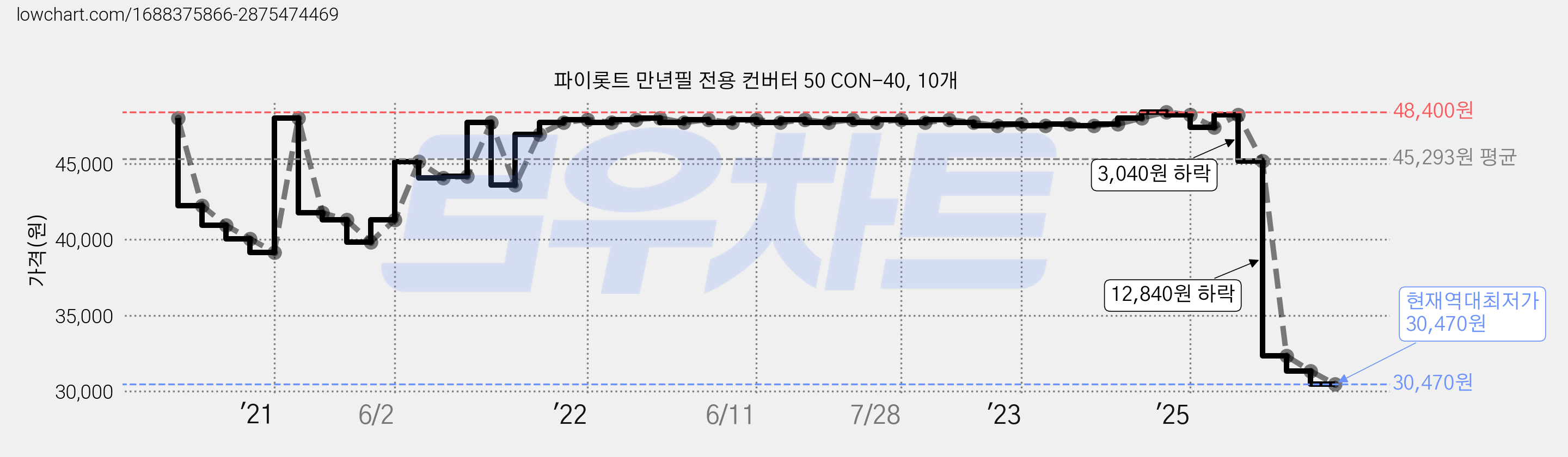 파이롯트 만년필 전용 컨버터 50 CON-40, 10개 가격 변동 차트, 현재가 30,470원, 역대최저가