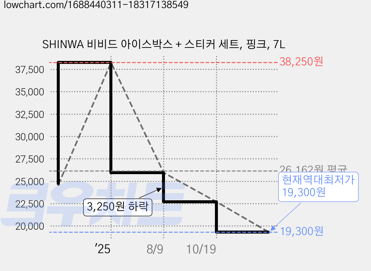SHINWA 비비드 아이스박스 + 스티커 세트, 핑크, 7L 가격 변동 차트, 현재가 19,300원, 역대최저가