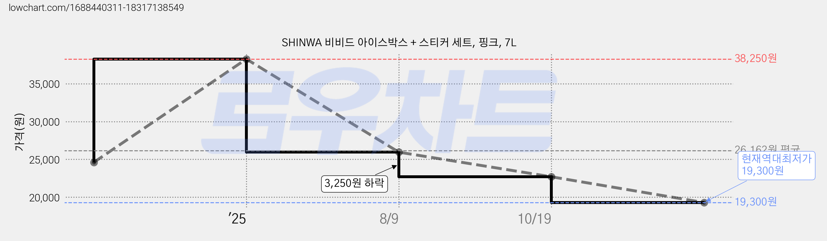 SHINWA 비비드 아이스박스 + 스티커 세트, 핑크, 7L 가격 변동 차트, 현재가 19,300원, 역대최저가