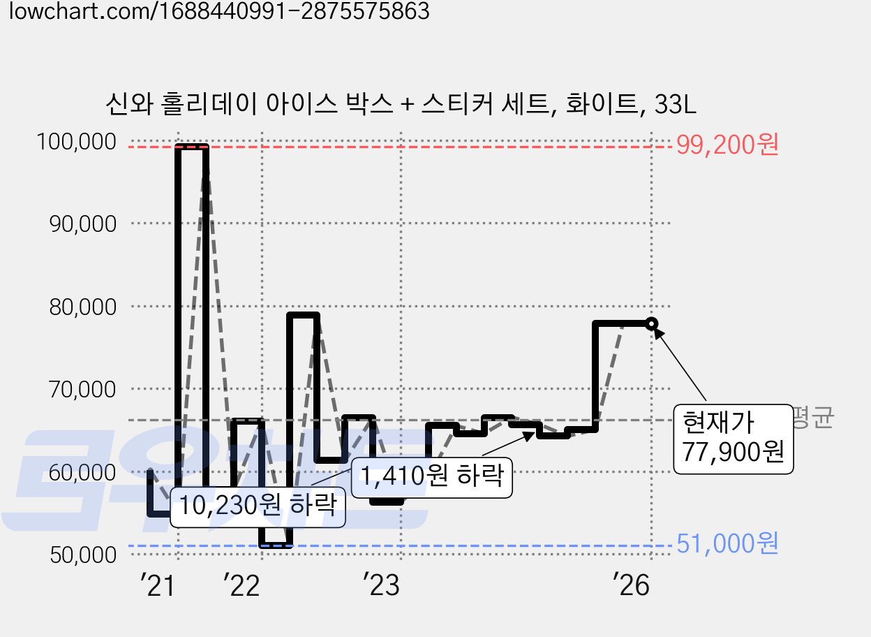 신와 홀리데이 아이스 박스 + 스티커 세트, 화이트, 33L 가격 변동 차트, 현재가 77,900원, 역대최저가