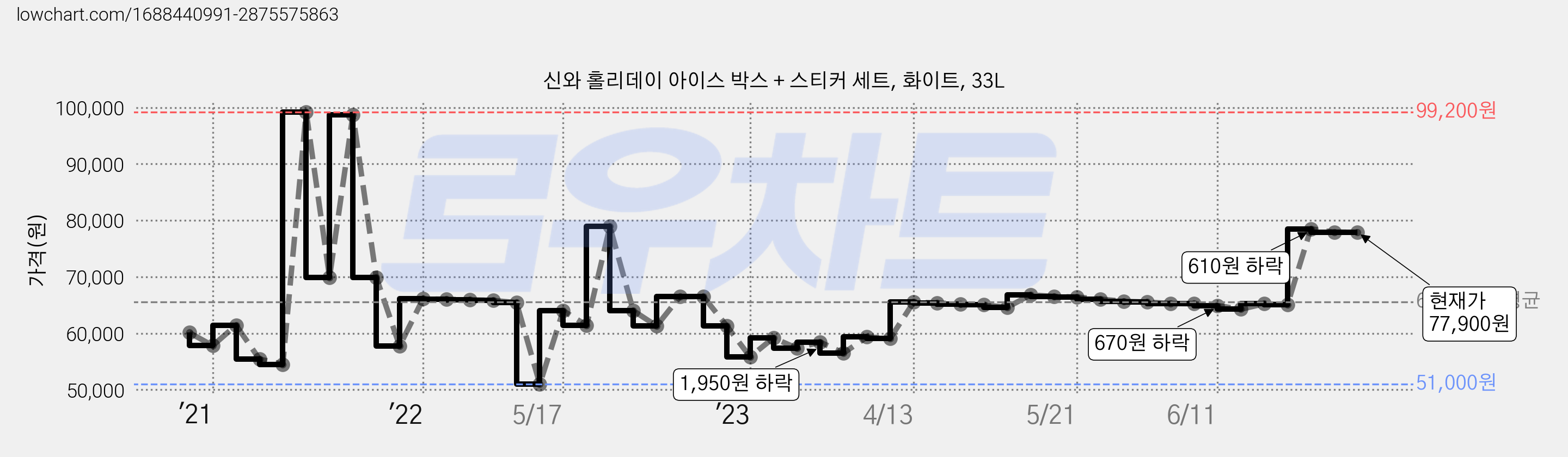 신와 홀리데이 아이스 박스 + 스티커 세트, 화이트, 33L 가격 변동 차트, 현재가 77,900원, 역대최저가