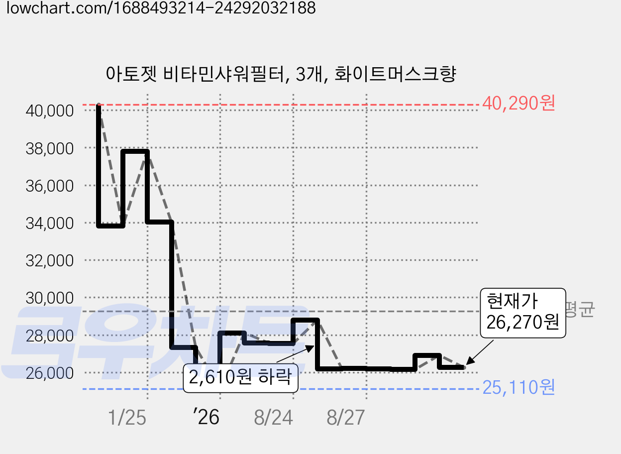 아토젯 비타민샤워필터, 3개, 화이트머스크향 가격 변동 차트, 현재가 26,270원, 관측 최저가 25,110원