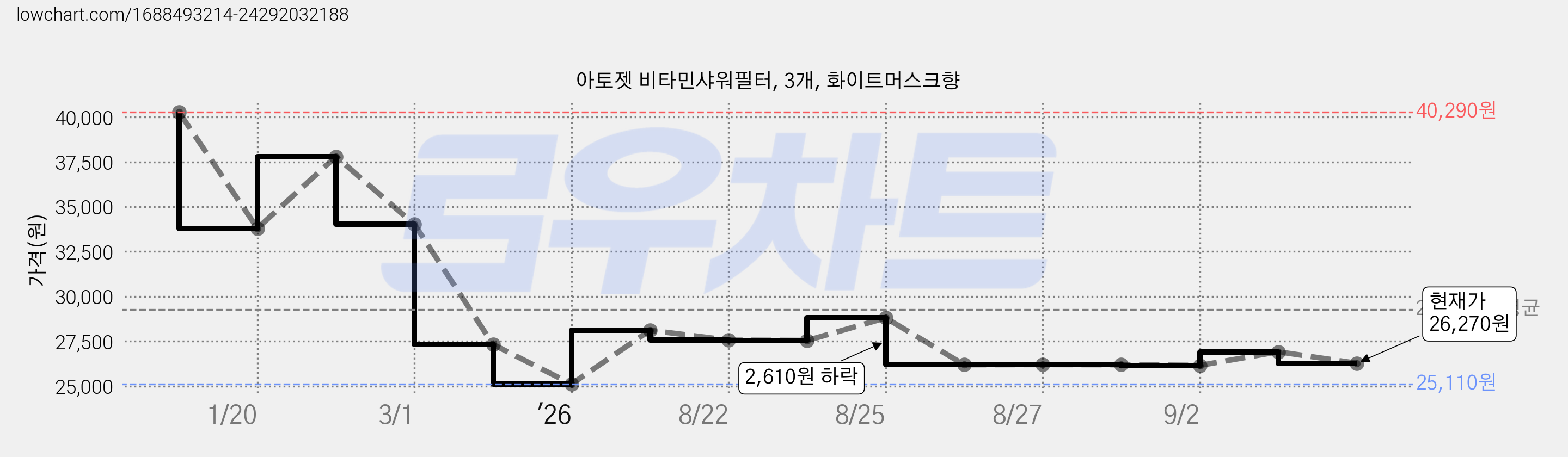 아토젯 비타민샤워필터, 3개, 화이트머스크향 가격 변동 차트, 현재가 26,270원, 관측 최저가 25,110원