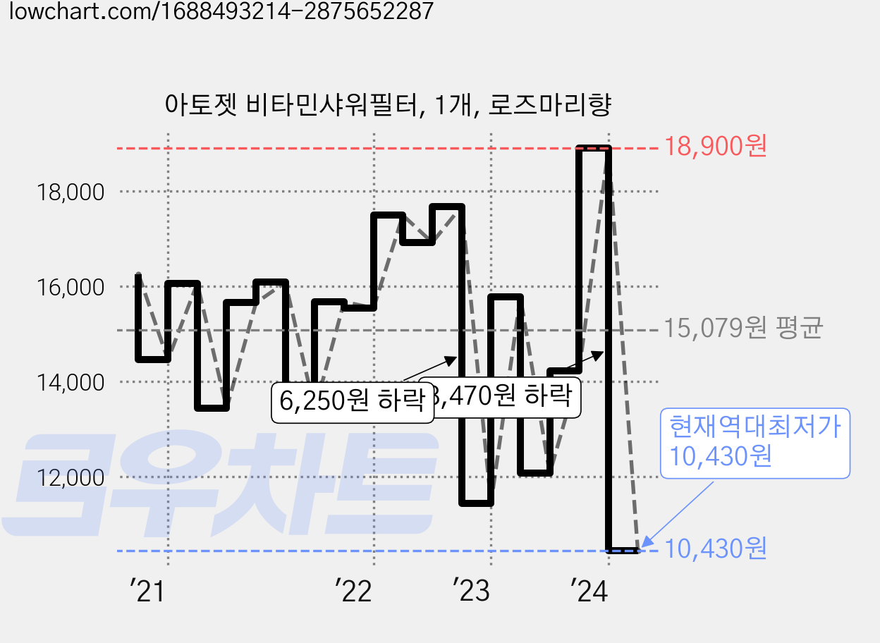 아토젯 비타민샤워필터, 1개, 로즈마리향 가격 변동 차트, 현재가 10,430원, 역대최저가