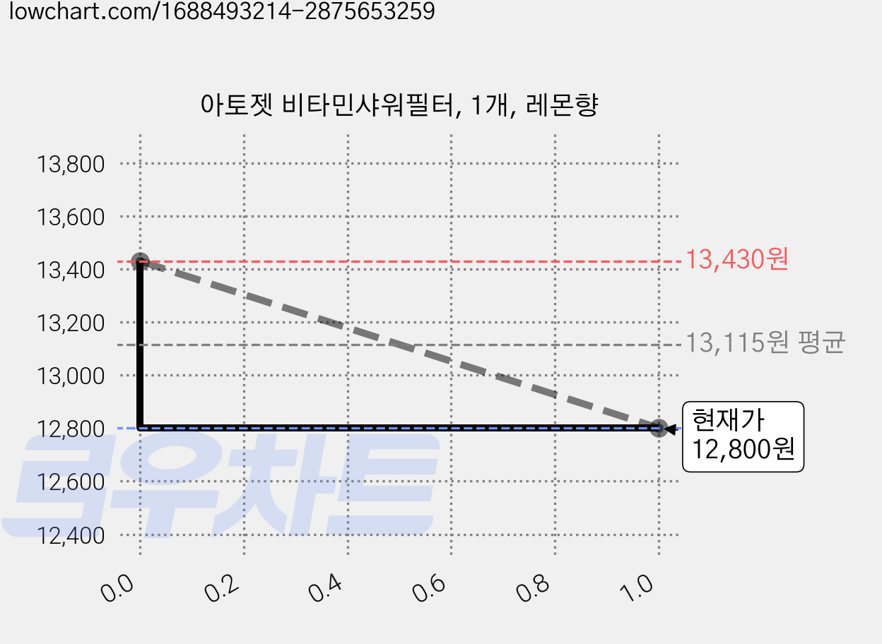 아토젯 비타민샤워필터, 1개, 레몬향 가격 변동 차트, 현재가 12,800원, 관측 최저가 10,430원