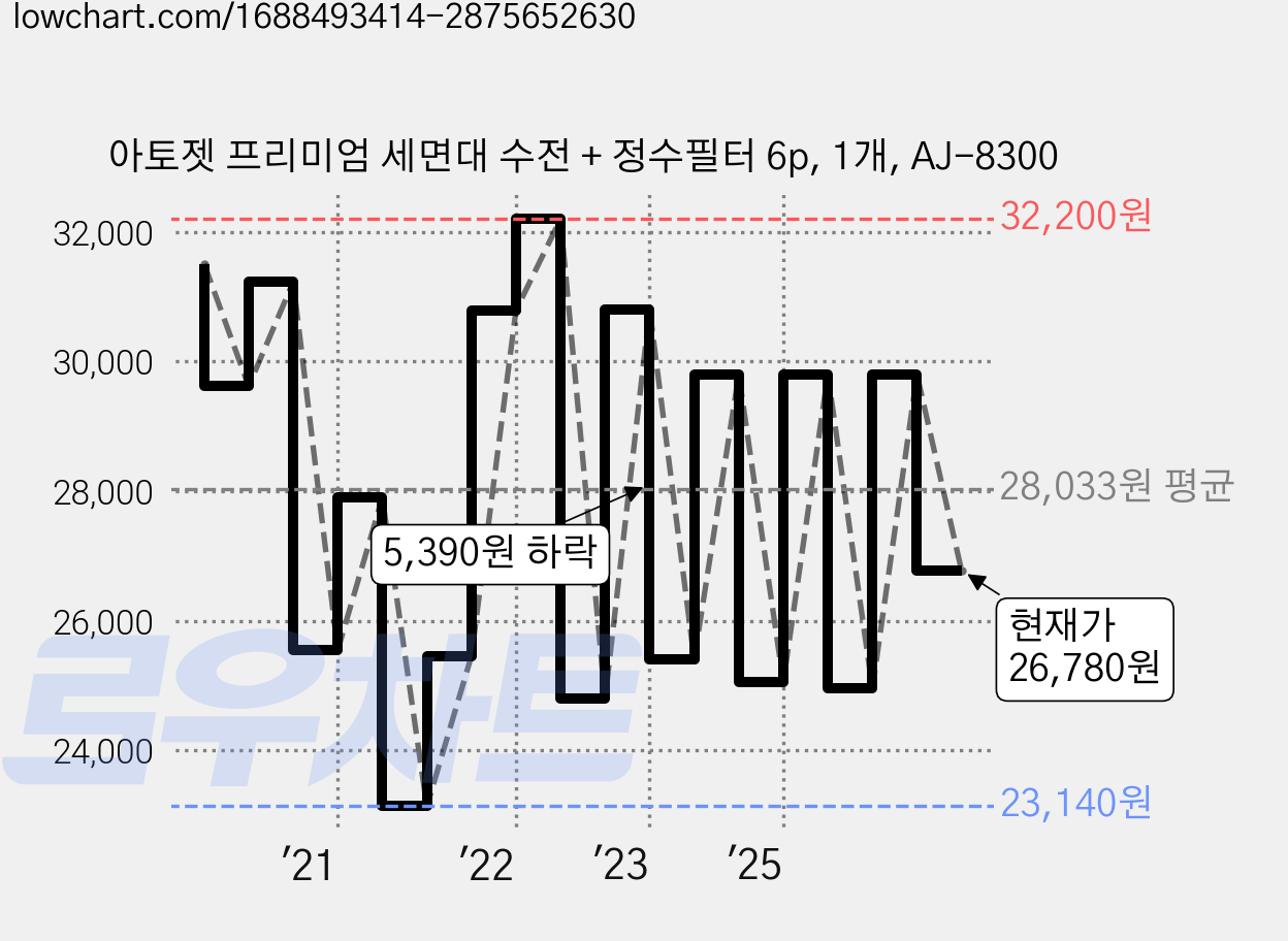 아토젯 프리미엄 세면대 수전 + 정수필터 6p, 1개, AJ-8300 가격 변동 차트, 현재가 26,780원, 관측 최저가 23,140원
