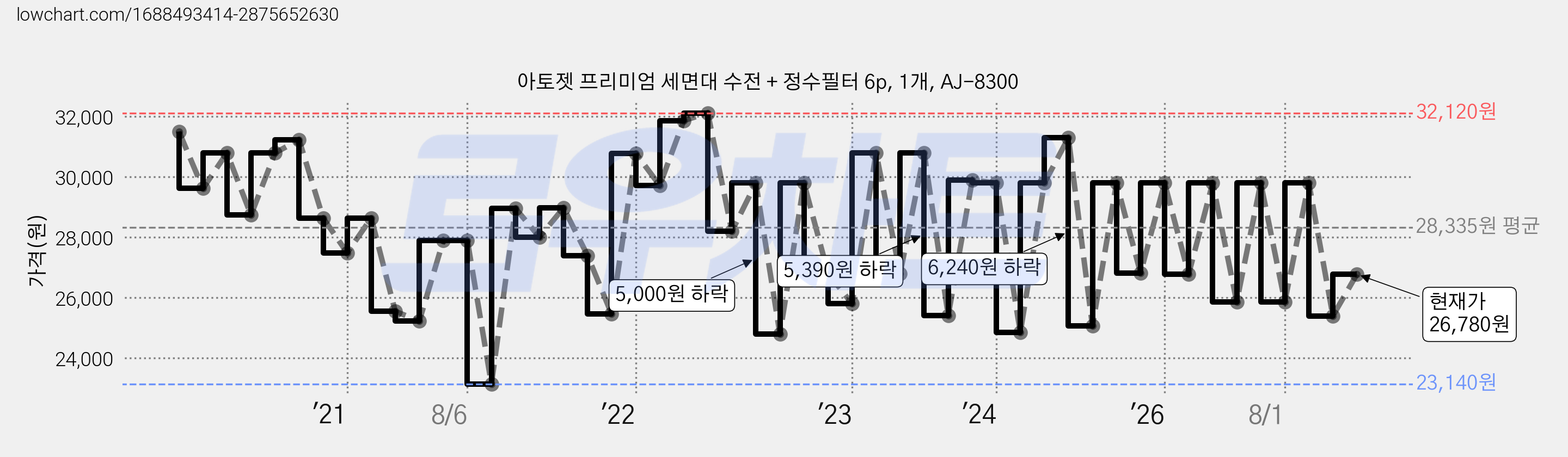 아토젯 프리미엄 세면대 수전 + 정수필터 6p, 1개, AJ-8300 가격 변동 차트, 현재가 26,780원, 관측 최저가 23,140원