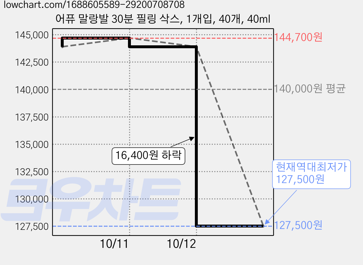 어퓨 말랑발 30분 필링 삭스, 1개입, 40개, 40ml 가격 변동 차트, 현재가 127,500원, 역대최저가