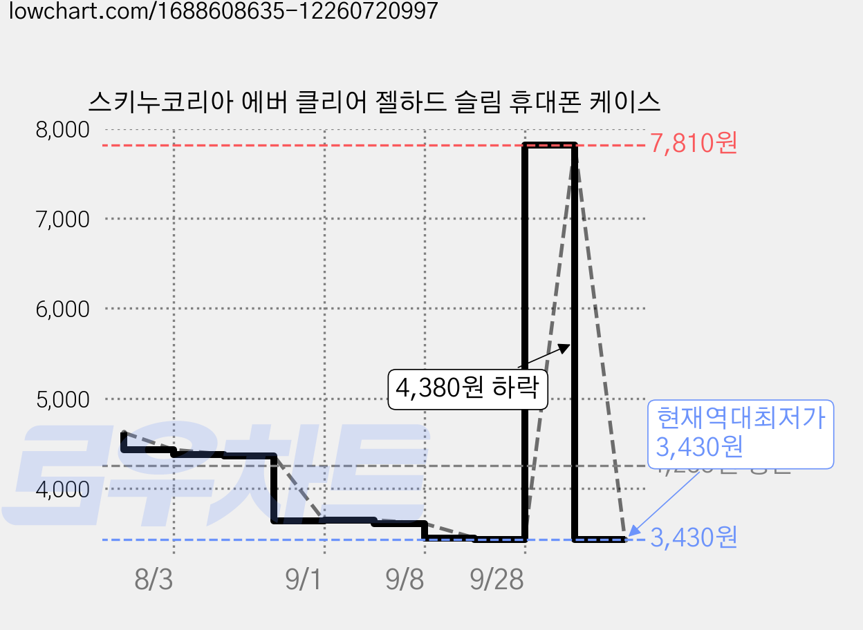 스키누코리아 에버 클리어 젤하드 슬림 휴대폰 케이스 가격 변동 차트, 현재가 3,430원, 역대최저가