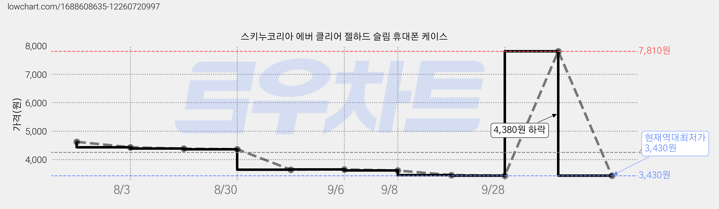 스키누코리아 에버 클리어 젤하드 슬림 휴대폰 케이스 가격 변동 차트, 현재가 3,430원, 역대최저가
