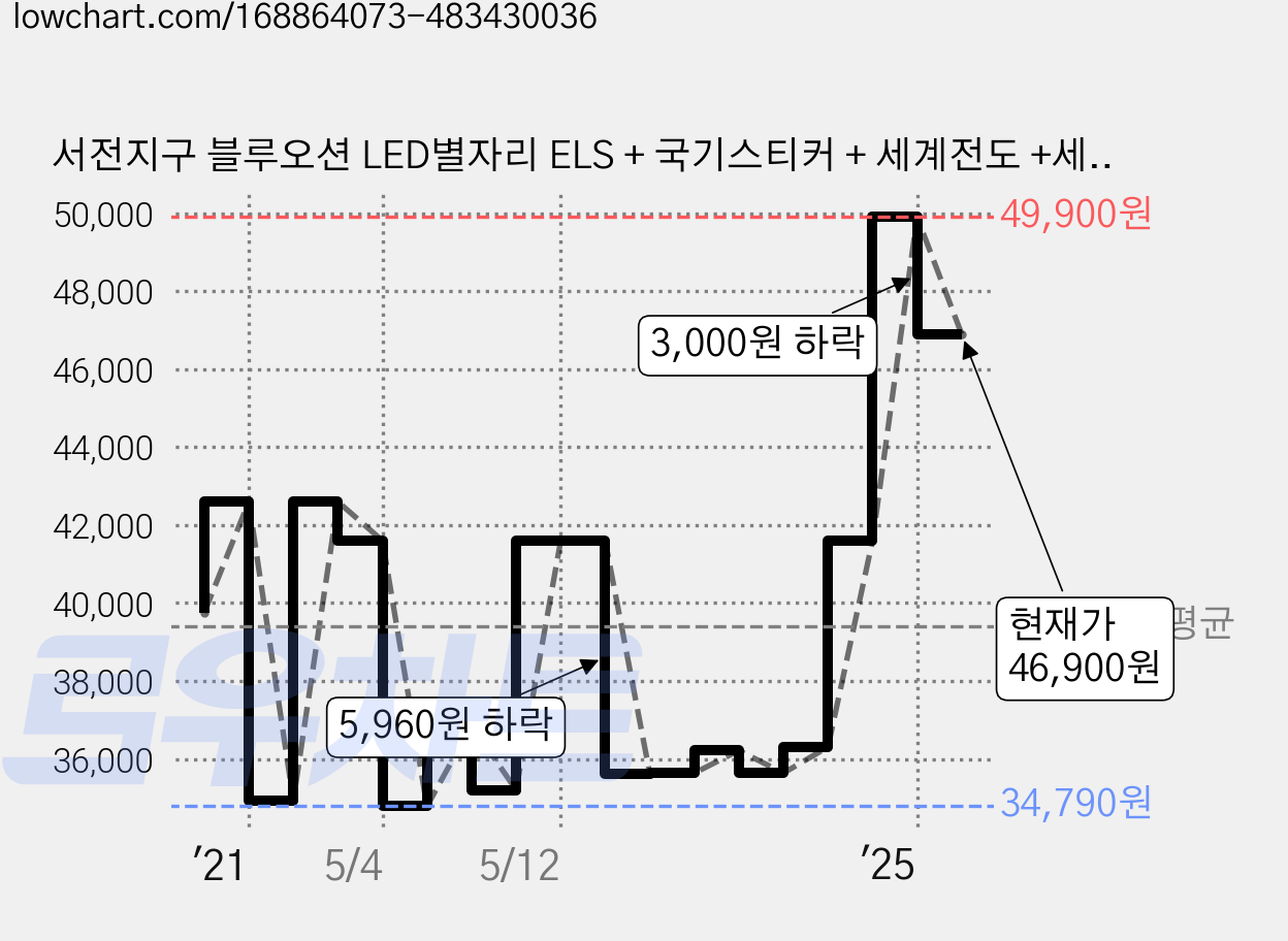 서전지구 블루오션 LED별자리 ELS + 국기스티커 + 세계전도 +세계국가정보 책자 + 천구의 책자, 혼합 색상 가격 변동 차트, 현재가 46,900원, 관측 최저가 34,300원