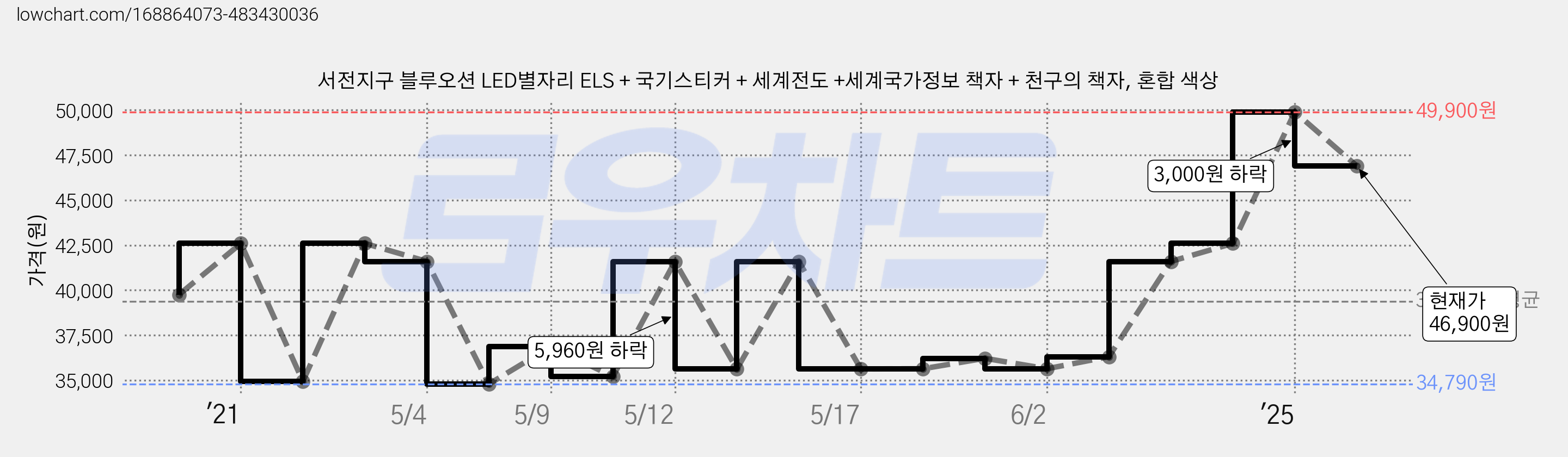 서전지구 블루오션 LED별자리 ELS + 국기스티커 + 세계전도 +세계국가정보 책자 + 천구의 책자, 혼합 색상 가격 변동 차트, 현재가 46,900원, 관측 최저가 34,300원