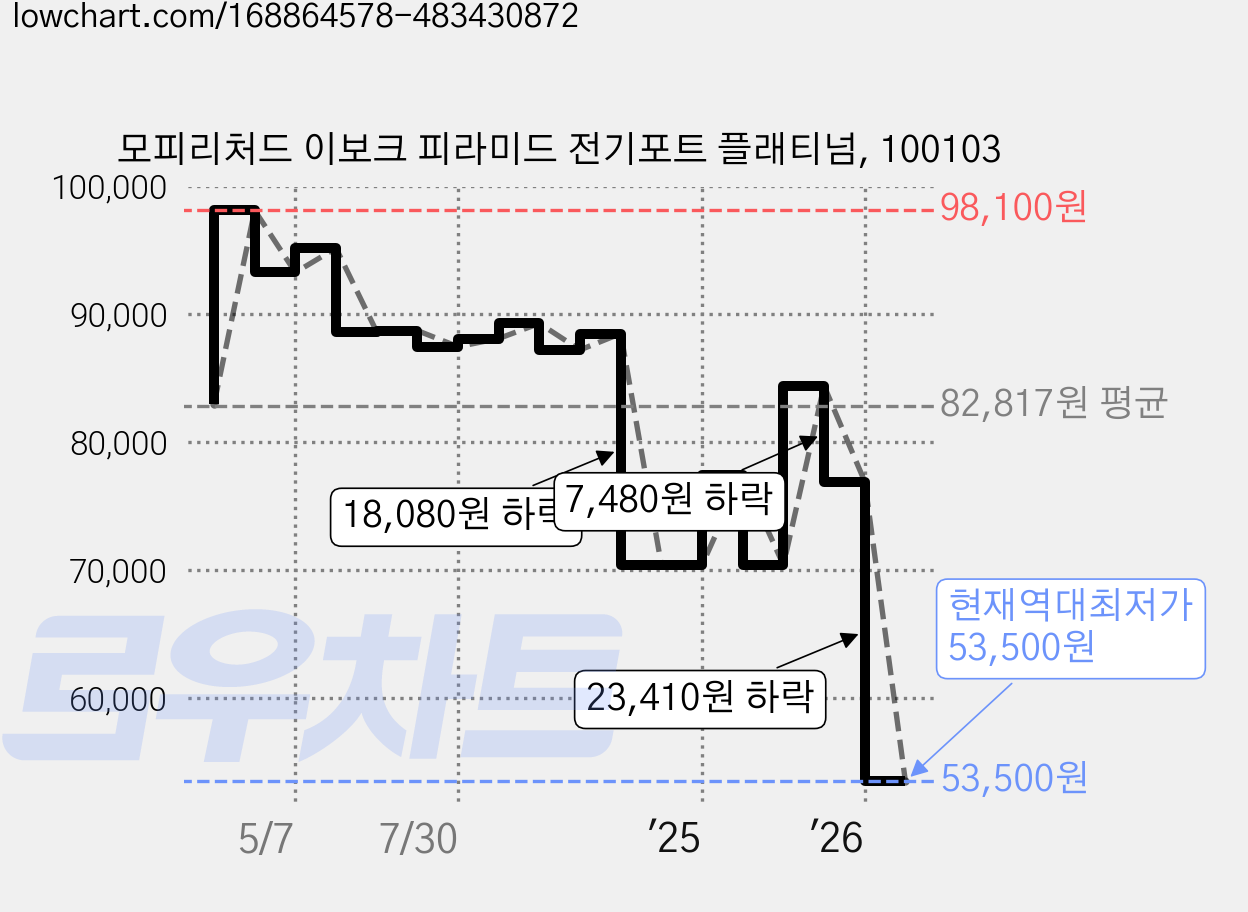 모피리처드 이보크 피라미드 전기포트 플래티넘, 100103 가격 변동 차트, 현재가 53,500원, 역대최저가