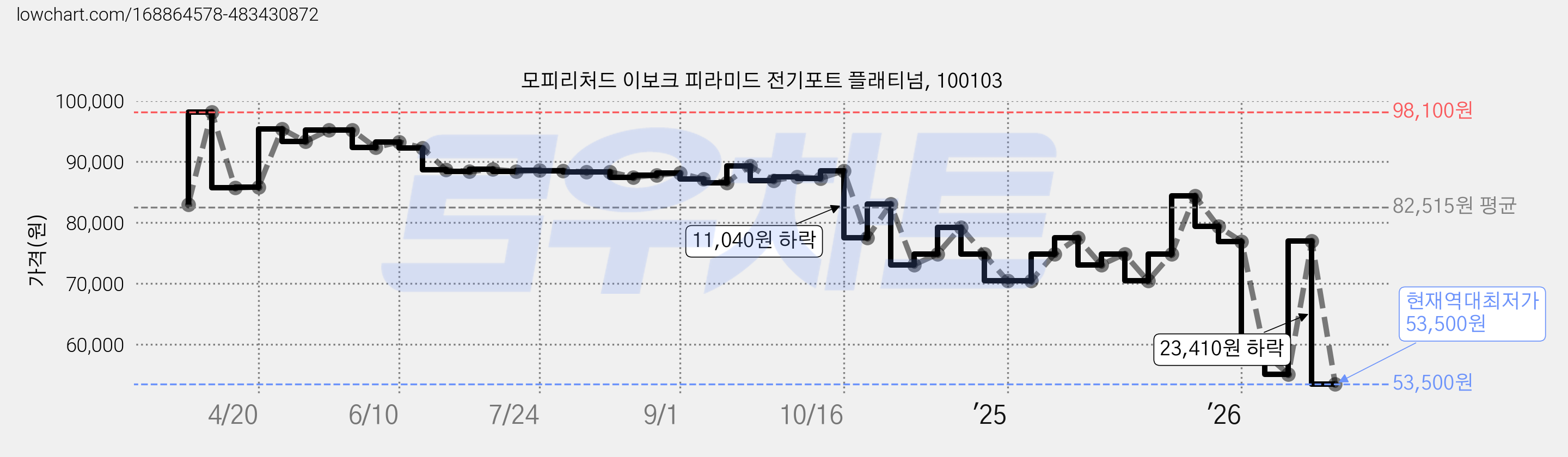 모피리처드 이보크 피라미드 전기포트 플래티넘, 100103 가격 변동 차트, 현재가 53,500원, 역대최저가