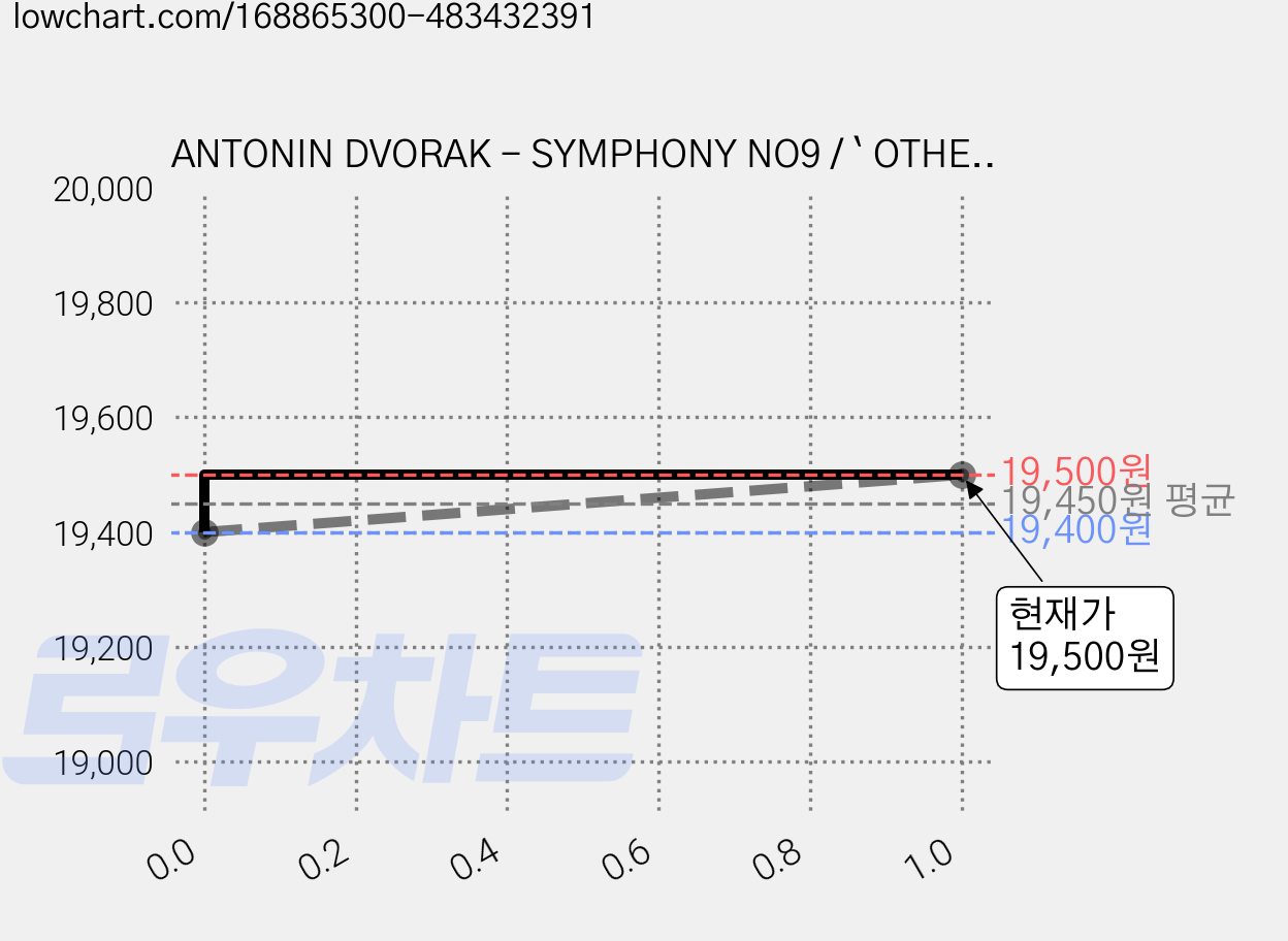 ANTONIN DVORAK - SYMPHONY NO9 / ` OTHELLO ` OVERTURE / ABBADO EU수입반, 1CD 가격 변동 차트, 현재가 19,500원, 관측 최저가 19,400원