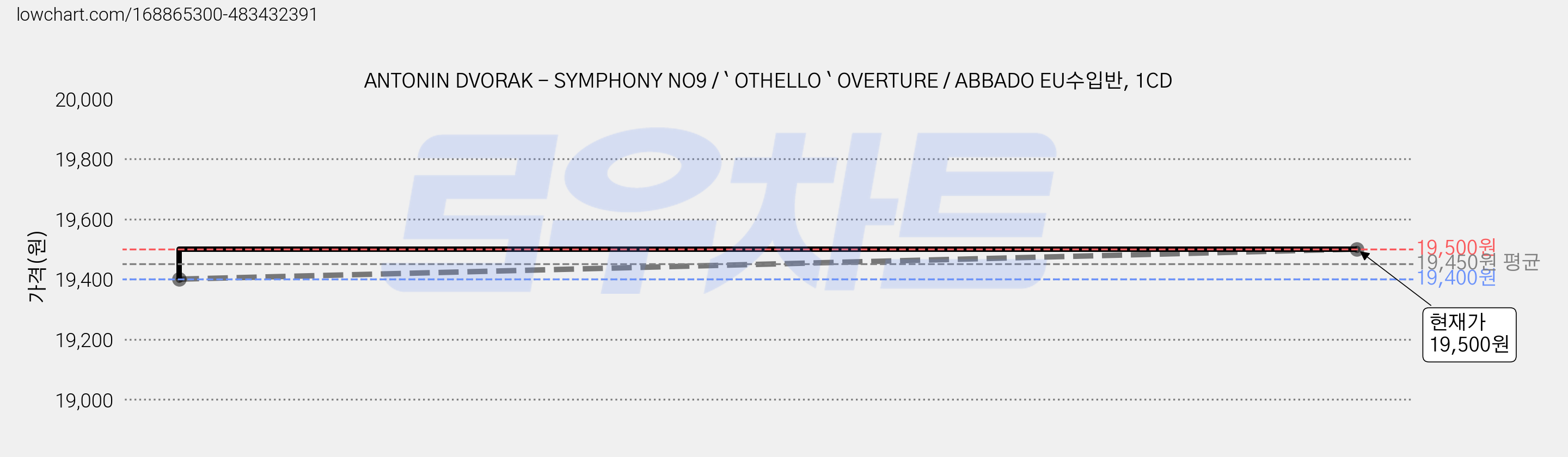 ANTONIN DVORAK - SYMPHONY NO9 / ` OTHELLO ` OVERTURE / ABBADO EU수입반, 1CD 가격 변동 차트, 현재가 19,500원, 관측 최저가 19,400원