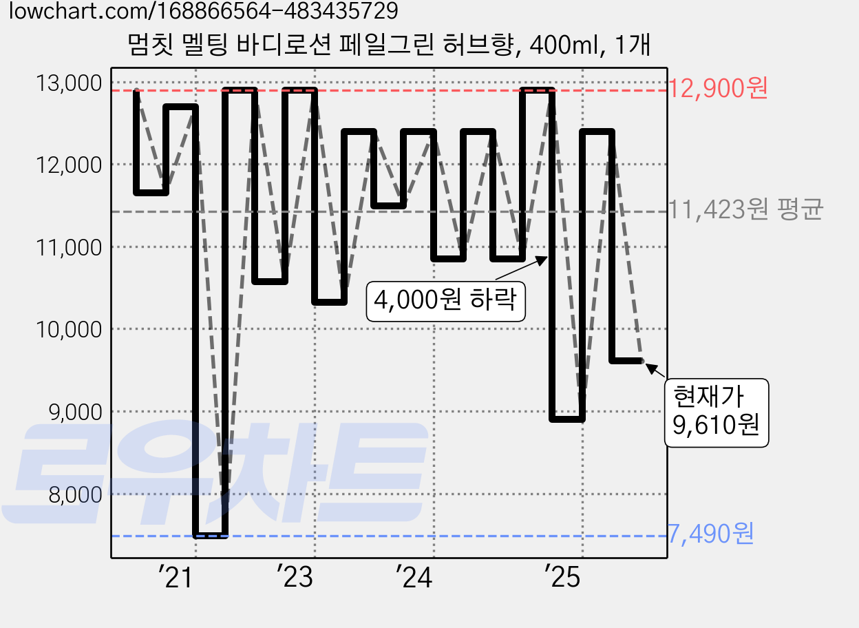 멈칫 멜팅 바디로션 페일그린 허브향, 400ml, 1개 가격 변동 차트, 현재가 9,610원, 관측 최저가 7,490원