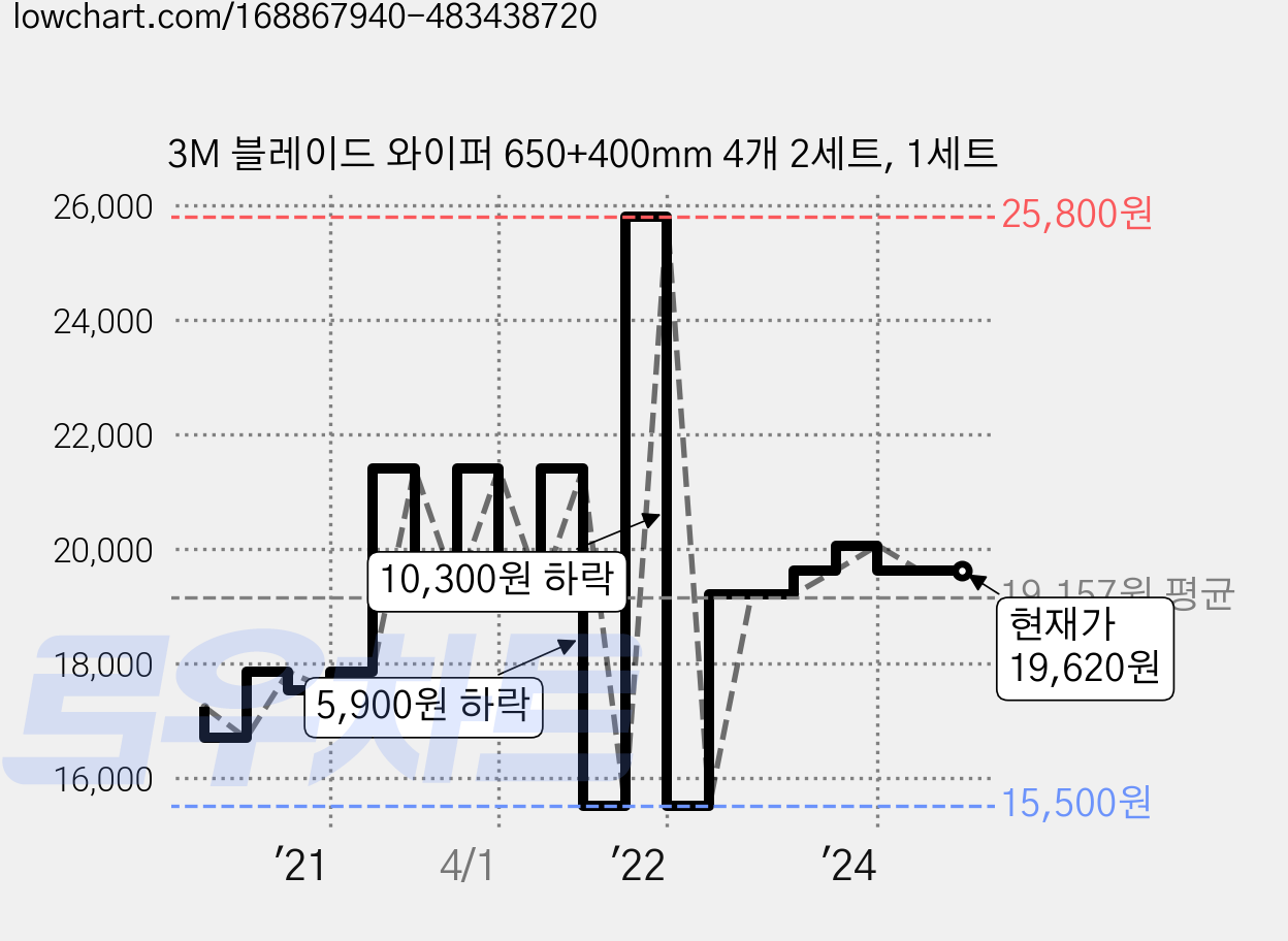 3M 블레이드 와이퍼 650+400mm 4개 2세트, 1세트 가격 변동 차트, 현재가 19,620원, 역대최저가