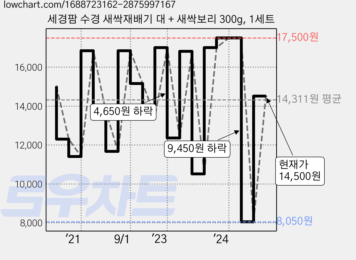 세경팜 수경 새싹재배기 대 + 새싹보리 300g, 1세트 가격 변동 차트, 현재가 14,500원, 관측 최저가 8,050원