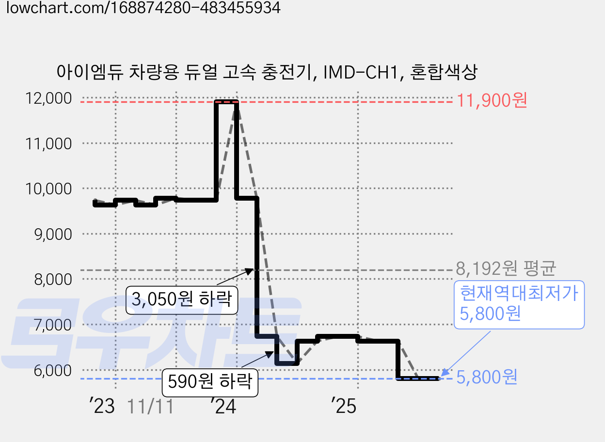 아이엠듀 차량용 듀얼 고속 충전기, IMD-CH1, 혼합색상 가격 변동 차트, 현재가 5,800원, 역대최저가
