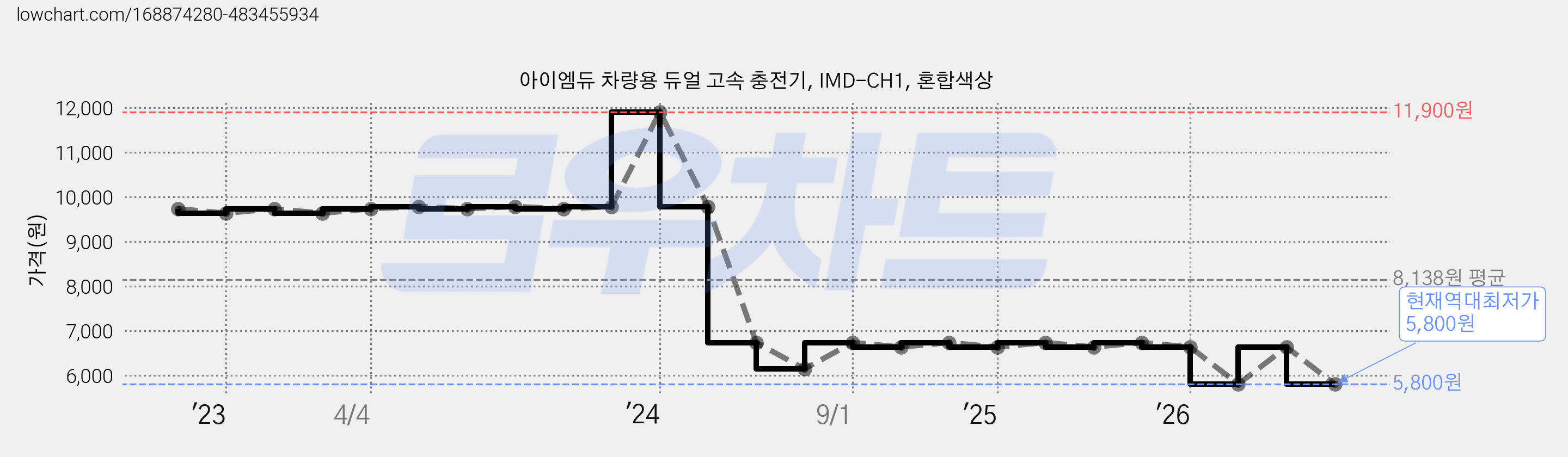 아이엠듀 차량용 듀얼 고속 충전기, IMD-CH1, 혼합색상 가격 변동 차트, 현재가 5,800원, 역대최저가