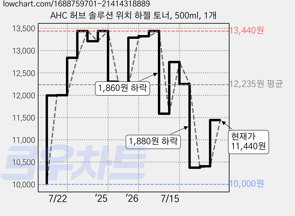 AHC 허브 솔루션 위치 하젤 토너, 500ml, 1개 가격 변동 차트, 현재가 11,440원, 관측 최저가 10,000원