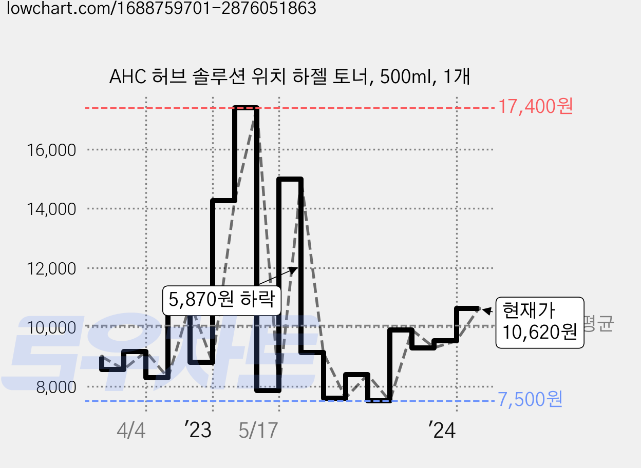 AHC 허브 솔루션 위치 하젤 토너, 500ml, 1개 가격 변동 차트, 현재가 10,620원, 관측 최저가 4,520원