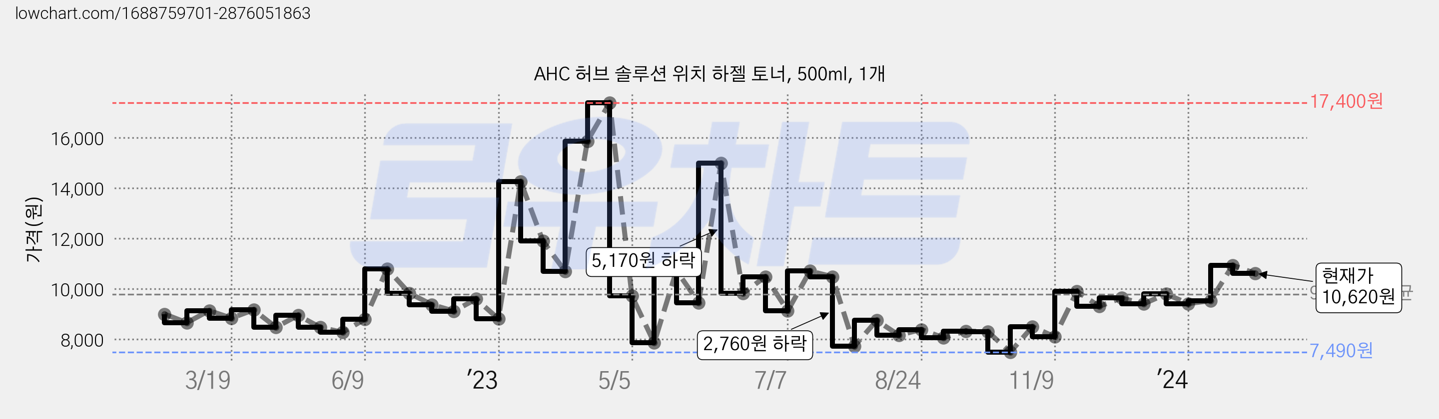 AHC 허브 솔루션 위치 하젤 토너, 500ml, 1개 가격 변동 차트, 현재가 10,620원, 관측 최저가 4,520원