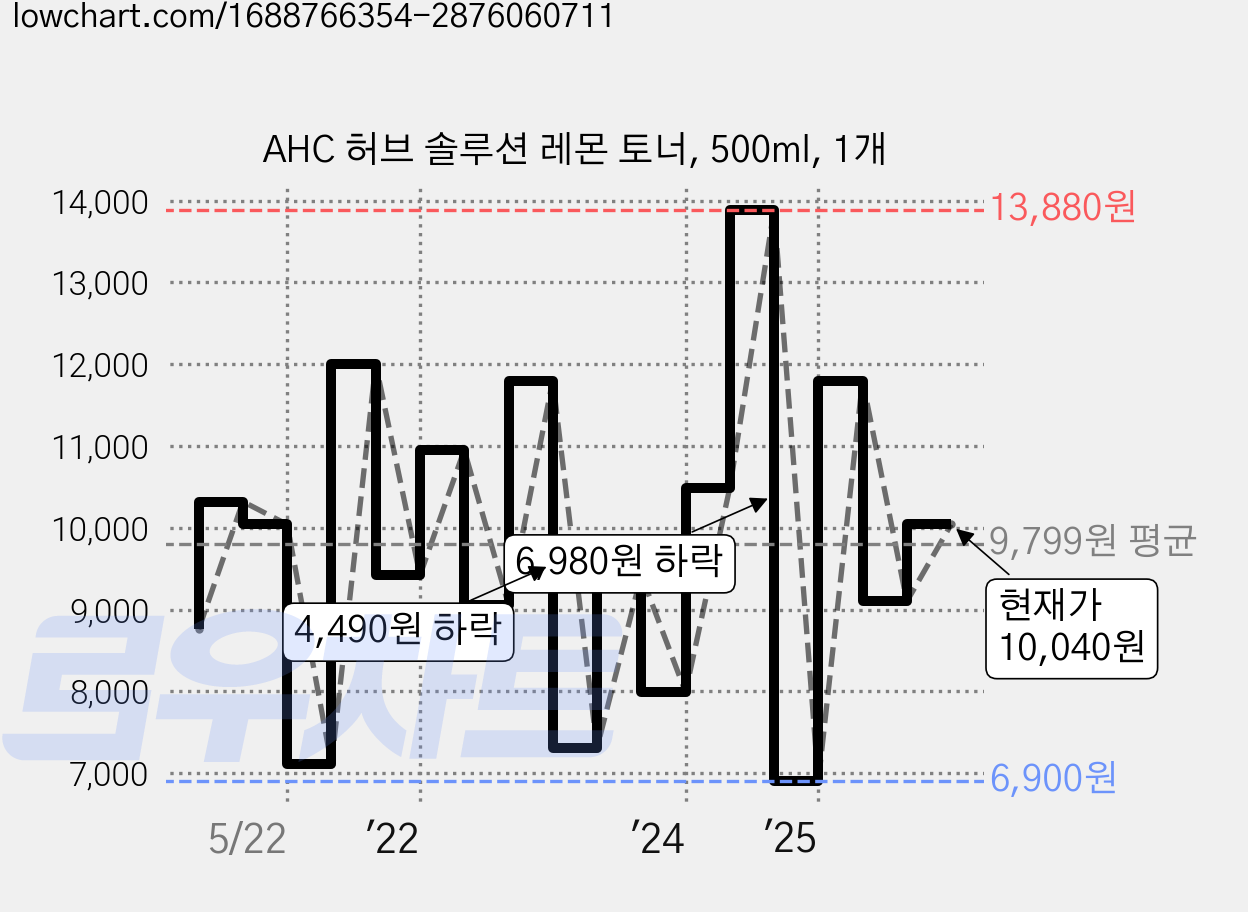AHC 허브 솔루션 레몬 토너, 500ml, 1개 가격 변동 차트, 현재가 10,040원, 관측 최저가 6,900원