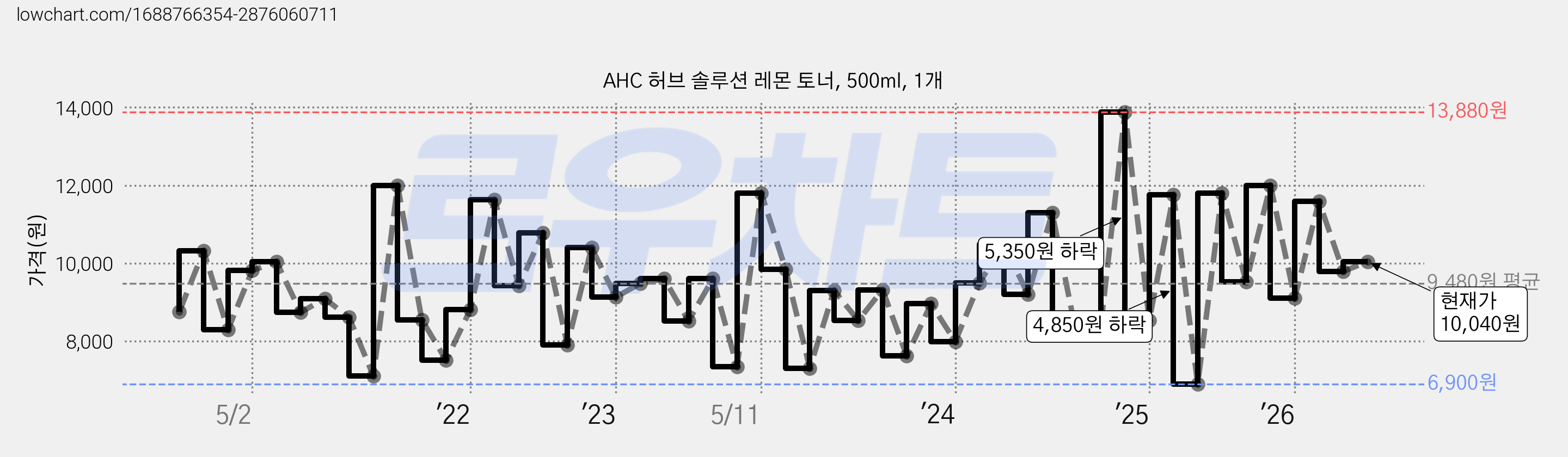 AHC 허브 솔루션 레몬 토너, 500ml, 1개 가격 변동 차트, 현재가 10,040원, 관측 최저가 6,900원