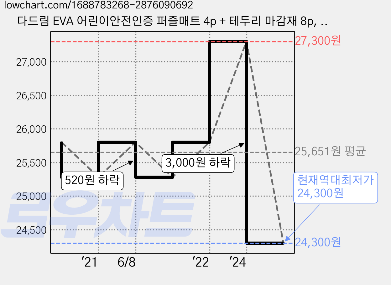다드림 EVA 어린이안전인증 퍼즐매트 4p + 테두리 마감재 8p, 브라운+아이보리, 1세트 가격 변동 차트, 현재가 24,300원, 역대최저가
