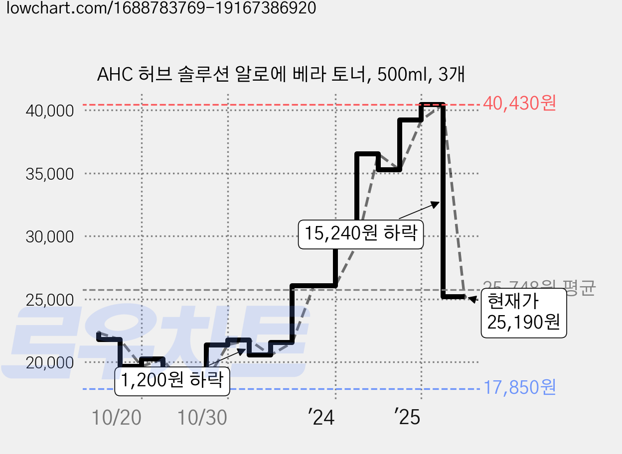 AHC 허브 솔루션 알로에 베라 토너, 500ml, 3개 가격 변동 차트, 현재가 25,190원, 관측 최저가 17,700원
