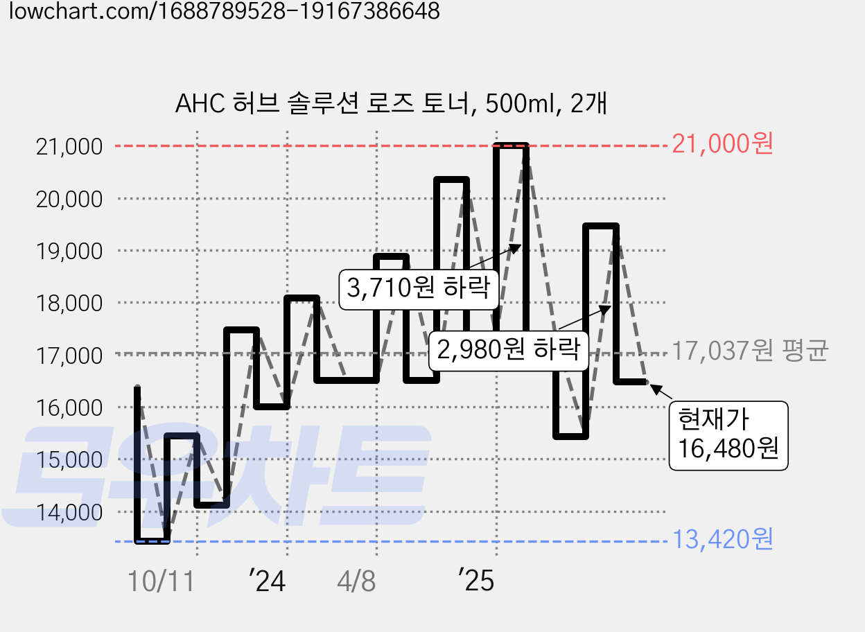 AHC 허브 솔루션 로즈 토너, 500ml, 2개 가격 변동 차트, 현재가 16,480원, 관측 최저가 13,300원