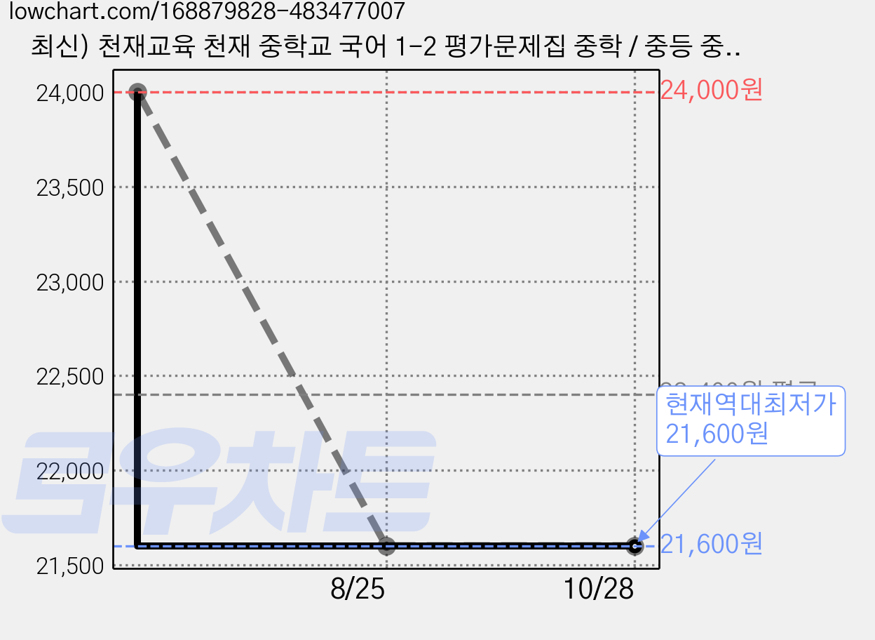 최신) 천재교육 천재 중학교 국어 1-2 평가문제집 중학 / 중등 중1-2 1학년 2학기 정호웅, 중학교 1학년 가격 변동 차트, 현재가 21,600원, 역대최저가