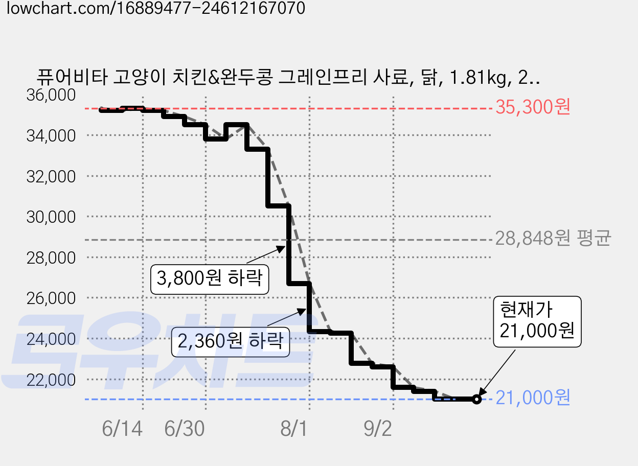 퓨어비타 고양이 치킨&완두콩 그레인프리 사료, 닭, 1.81kg, 2개 가격 변동 차트, 현재가 21,000원, 관측 최저가 20,850원