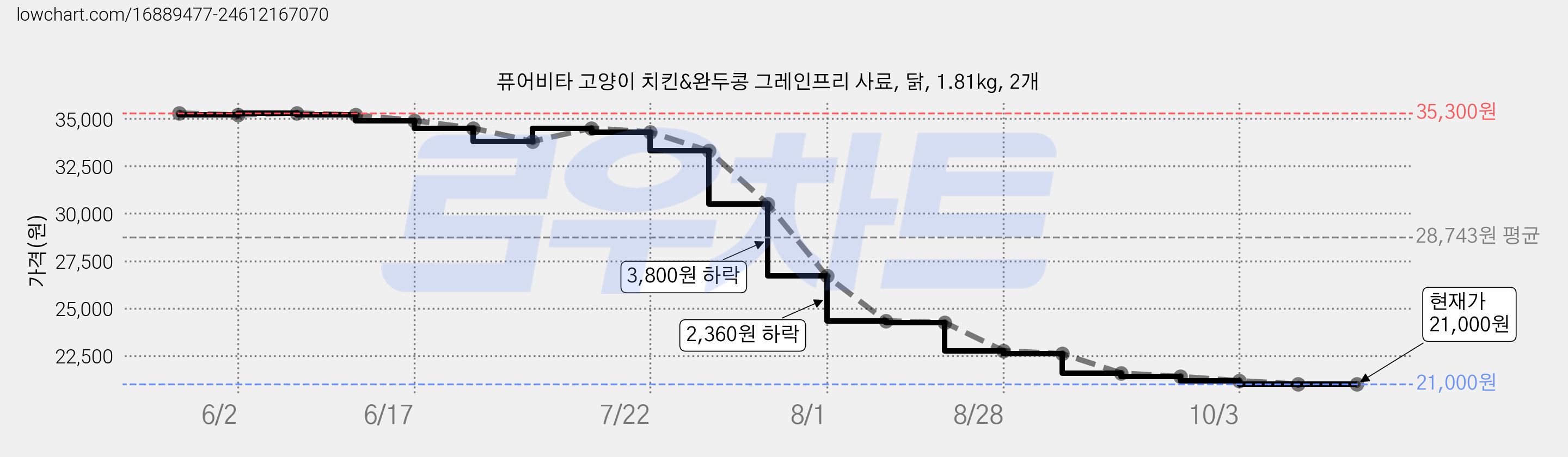 퓨어비타 고양이 치킨&완두콩 그레인프리 사료, 닭, 1.81kg, 2개 가격 변동 차트, 현재가 21,000원, 관측 최저가 20,850원