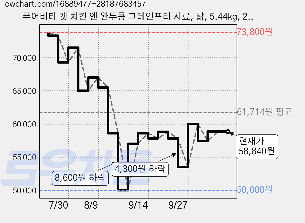 퓨어비타 캣 치킨 앤 완두콩 그레인프리 사료, 닭, 5.44kg, 2개 가격 변동 차트, 현재가 58,840원, 관측 최저가 50,000원