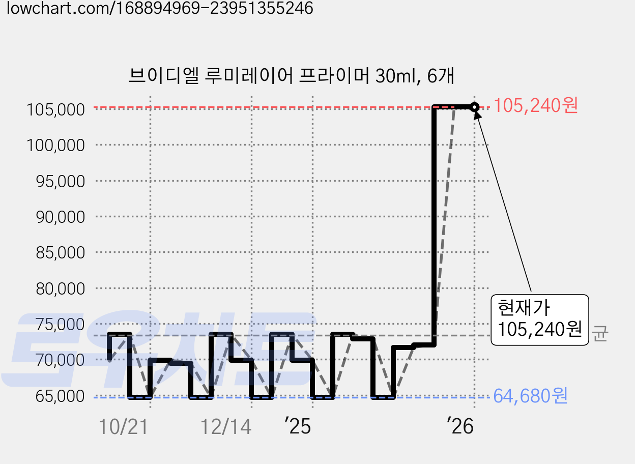 브이디엘 루미레이어 프라이머 30ml, 6개 가격 변동 차트, 현재가 105,240원, 관측 최저가 64,680원