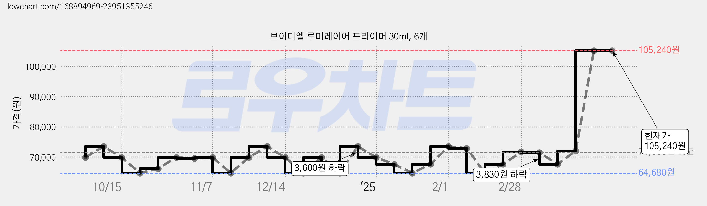 브이디엘 루미레이어 프라이머 30ml, 6개 가격 변동 차트, 현재가 105,240원, 관측 최저가 64,680원