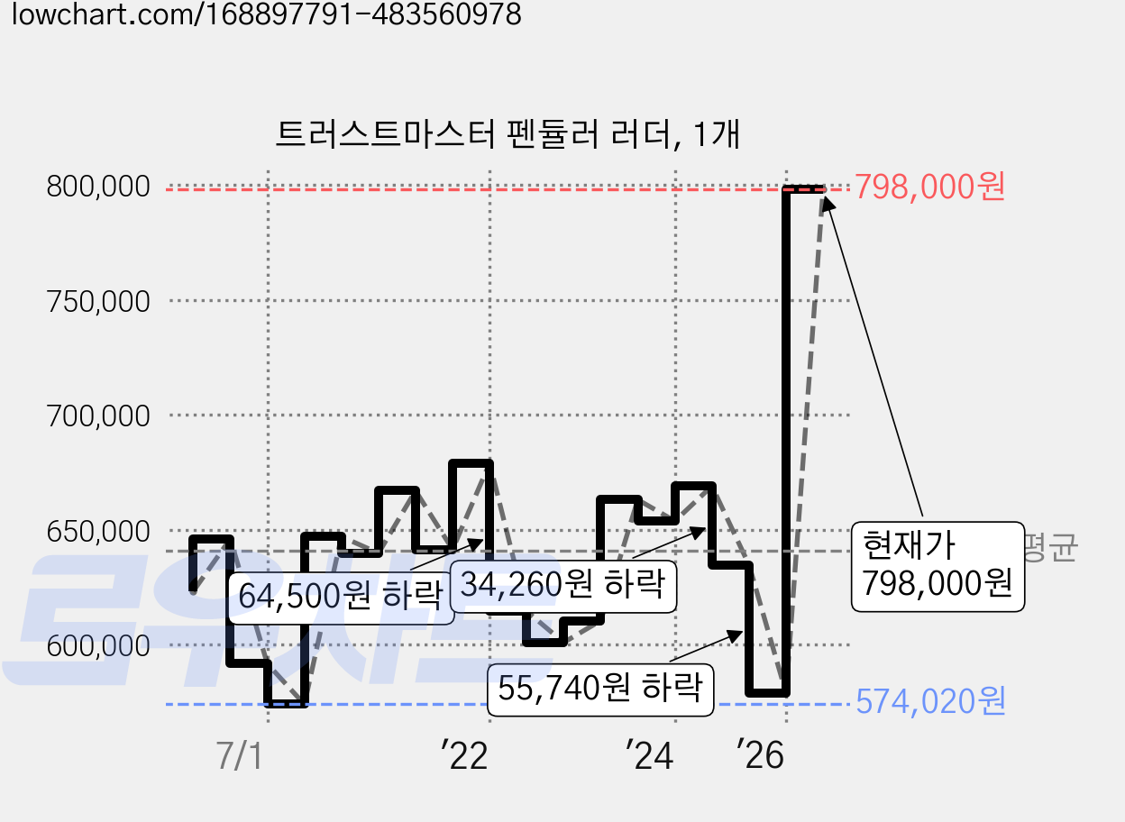트러스트마스터 펜듈러 러더, 1개 가격 변동 차트, 현재가 798,000원, 관측 최저가 574,020원