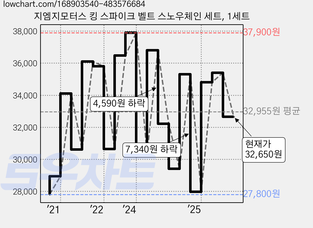 지엠지모터스 킹 스파이크 벨트 스노우체인 세트, 1세트 가격 변동 차트, 현재가 32,650원, 관측 최저가 27,800원