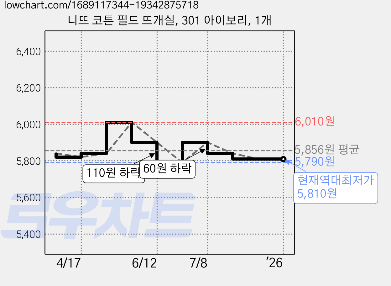 니뜨 코튼 필드 뜨개실, 301 아이보리, 1개 가격 변동 차트, 현재가 5,810원, 역대최저가
