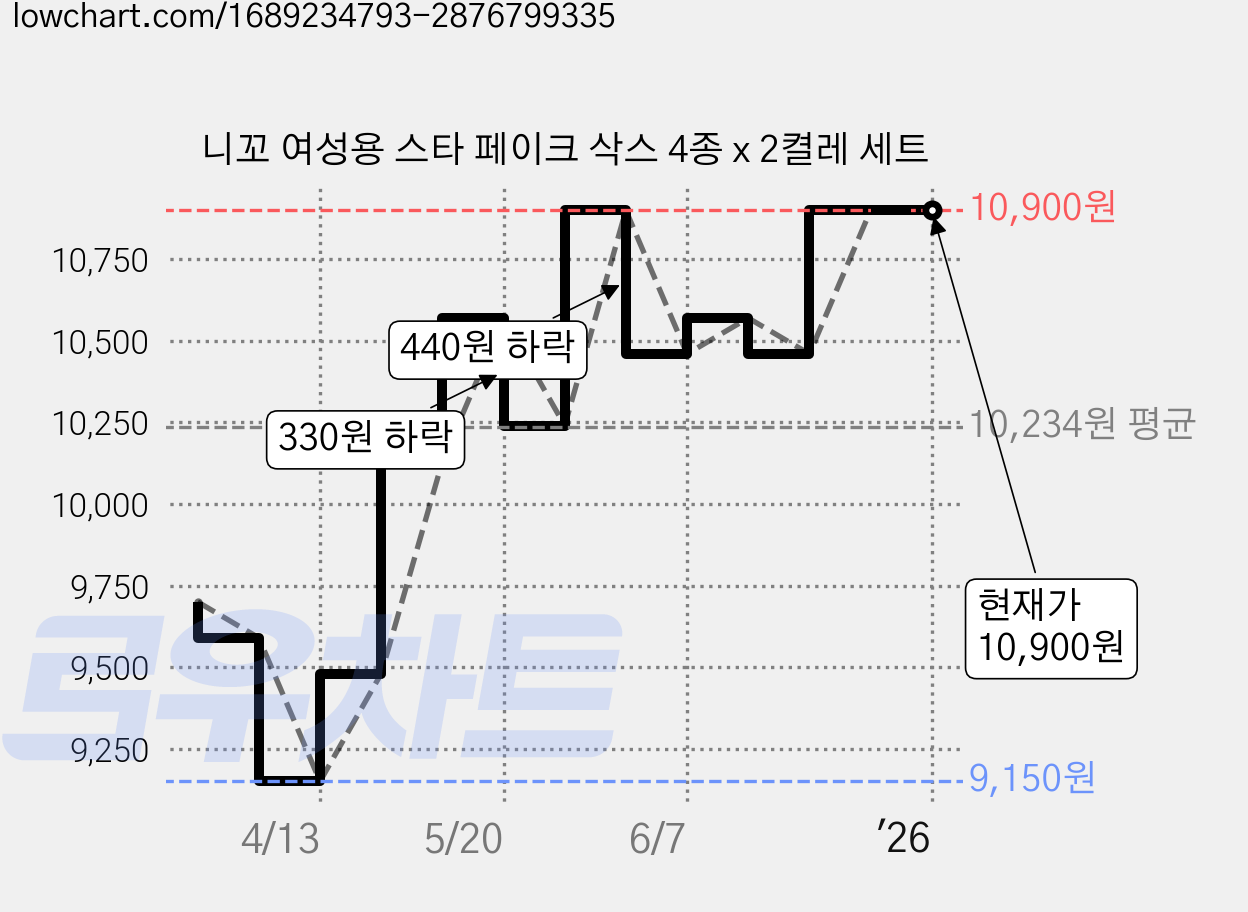 니꼬 여성용 스타 페이크 삭스 4종 x 2켤레 세트 가격 변동 차트, 현재가 10,900원, 역대최저가